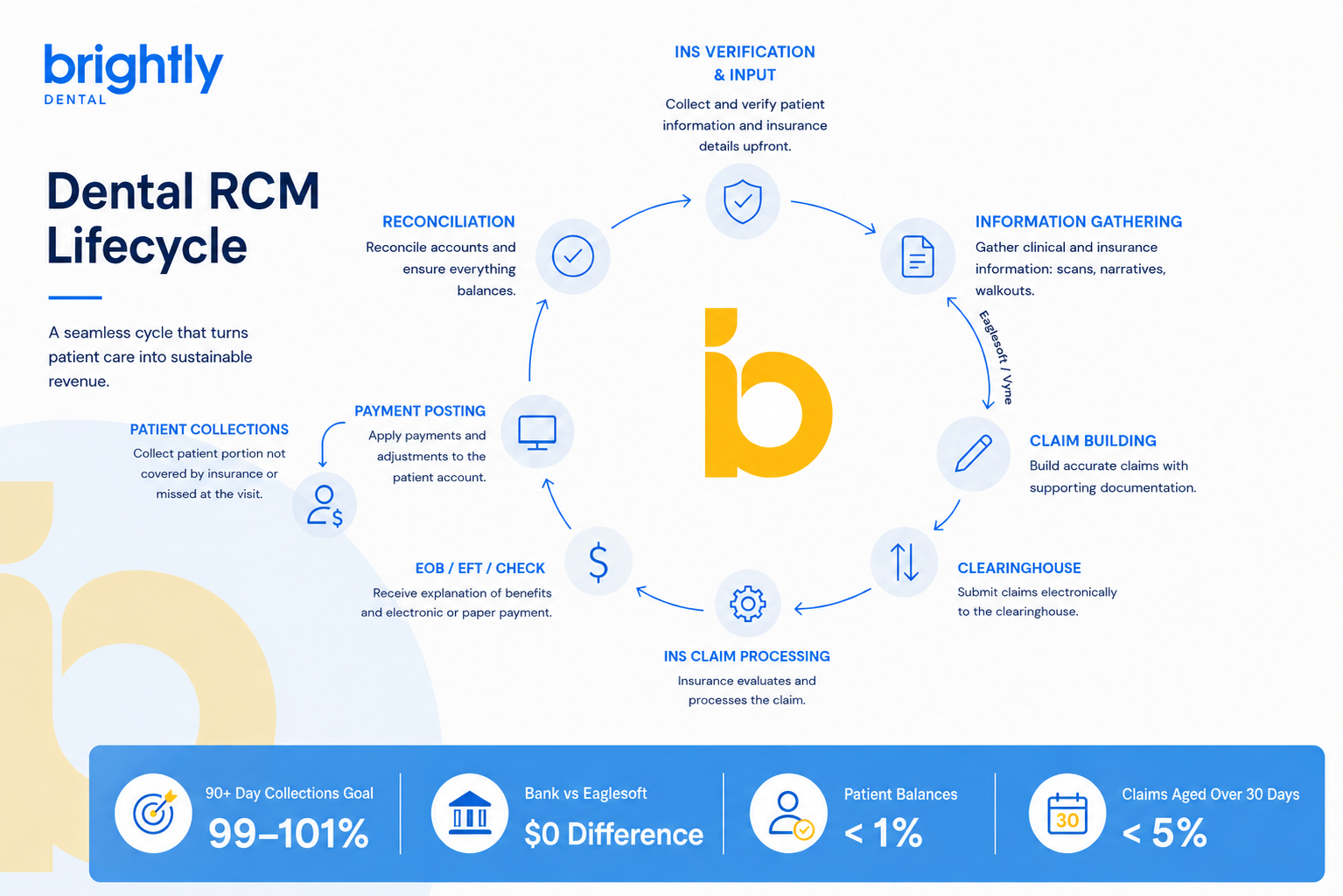Brightly Dental RCM lifecycle KPI guide